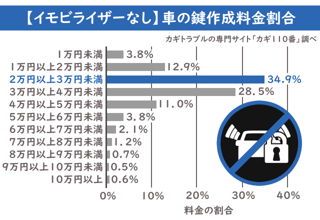 イモビライザーなし 車の鍵作成料金