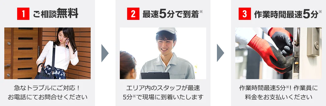 カギ開けサービスの流れ