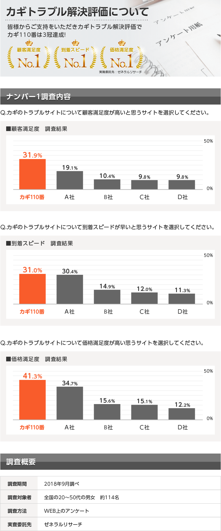 カギトラブル解決評価について