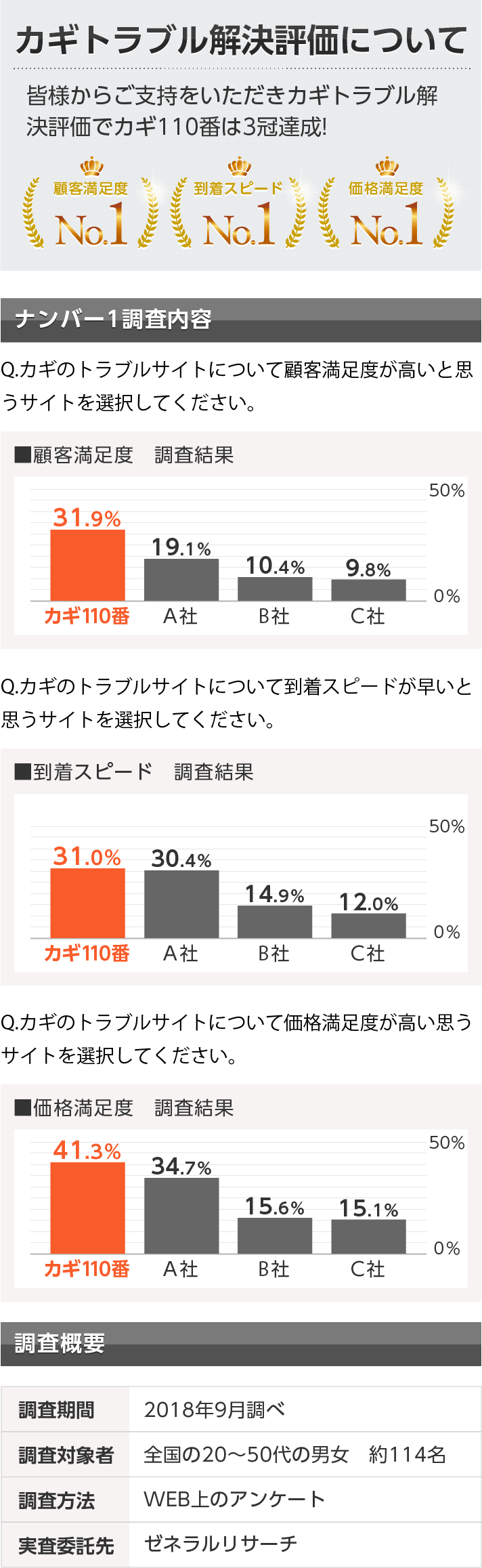 カギトラブル解決評価について