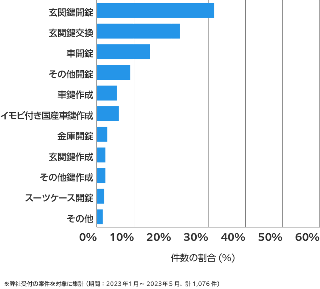 千葉の鍵開け・鍵交換の相談傾向