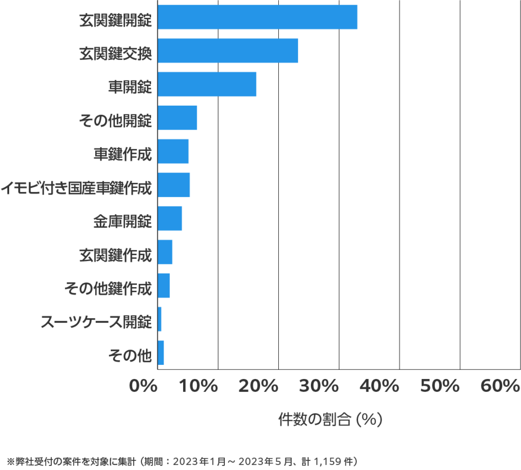 埼玉県の鍵開け・鍵交換の相談傾向