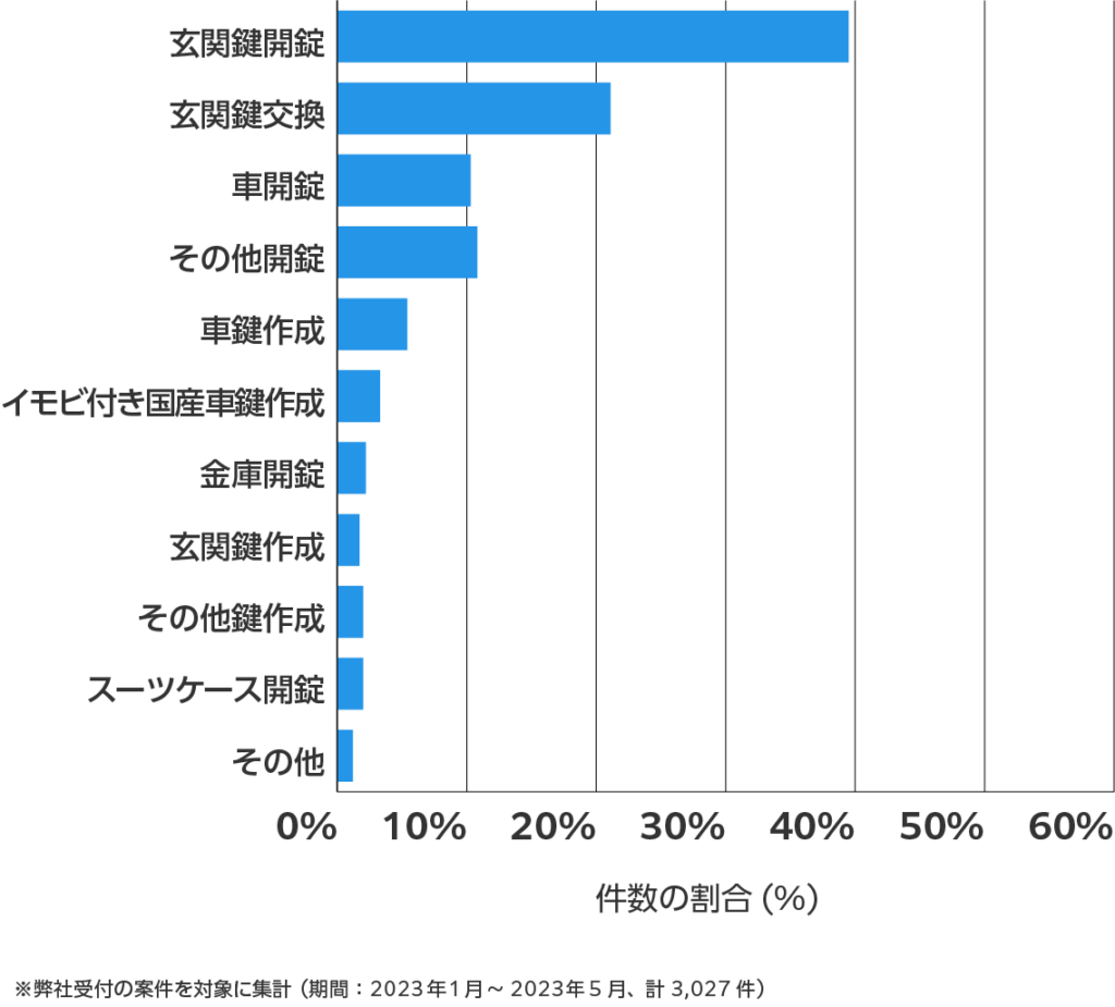 大阪の鍵開け・鍵交換の相談傾向