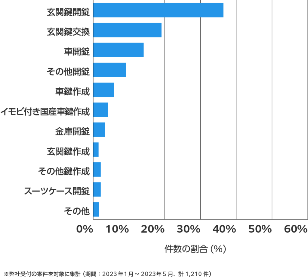 愛知県の鍵開け・鍵交換の相談傾向