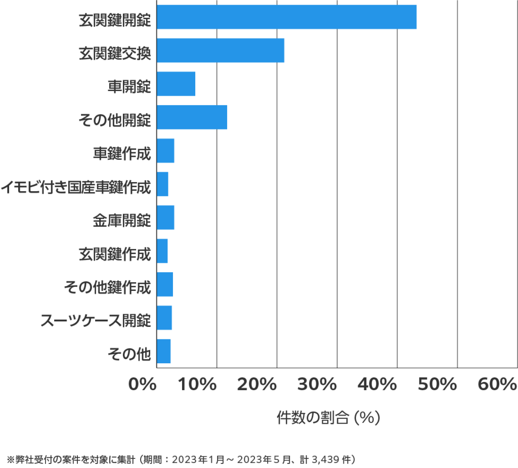 東京都の鍵開け・鍵交換の相談傾向