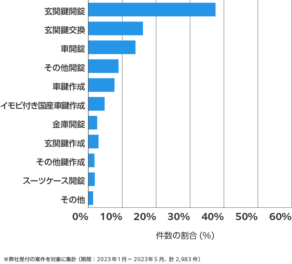 福岡の鍵開け・鍵交換の相談傾向