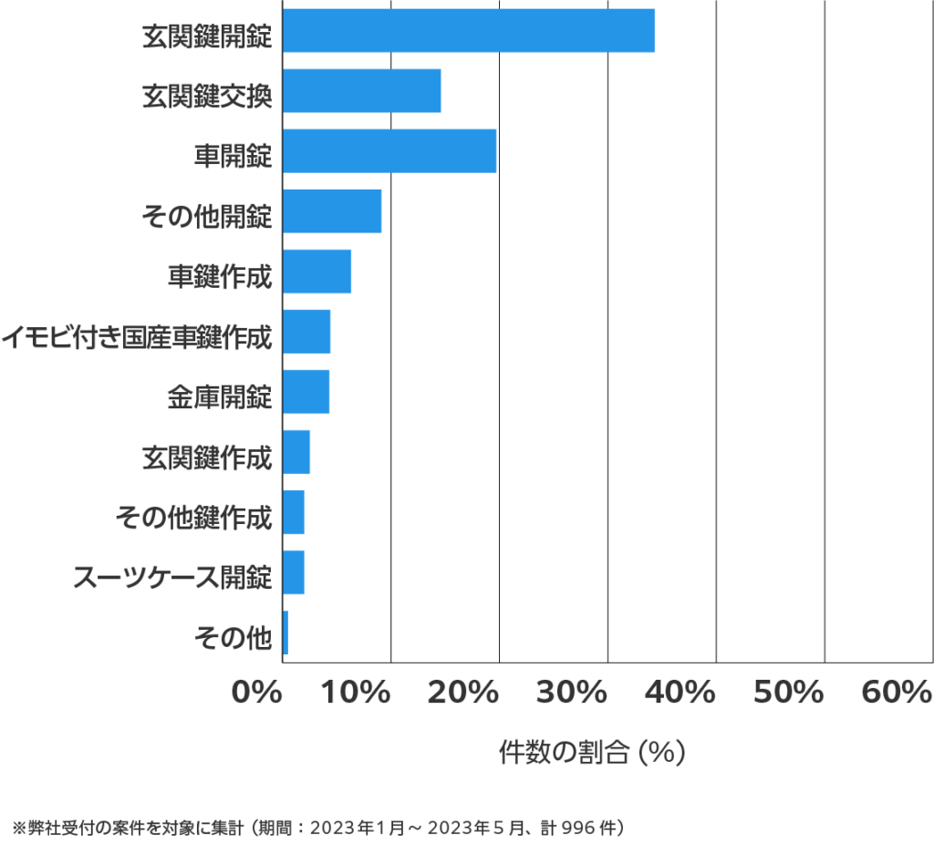 静岡の鍵開け・鍵交換の相談傾向
