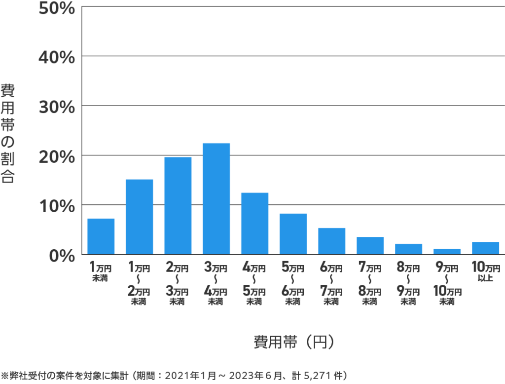 東京都の鍵開け・鍵交換の費用相場