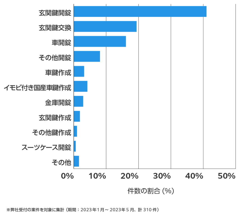 岡山の鍵開け・鍵交換の相談傾向