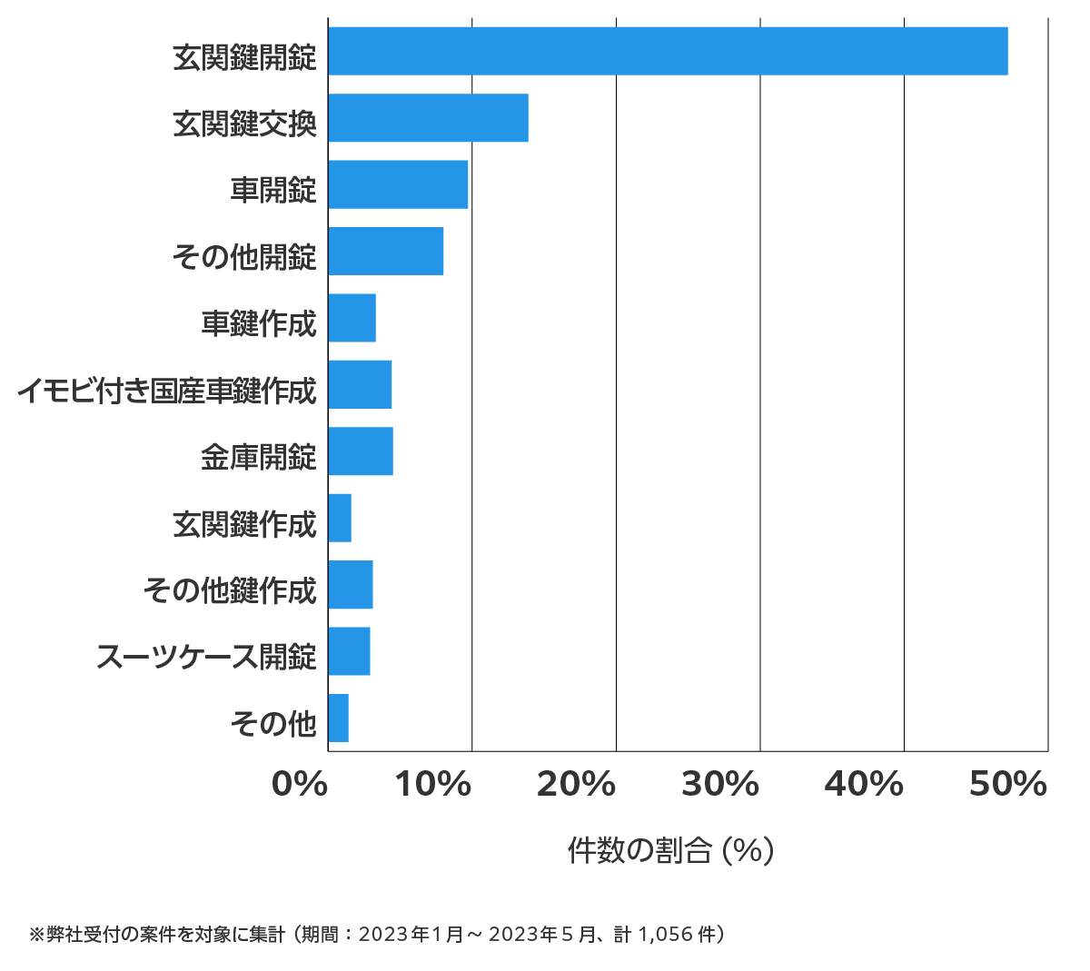 札幌市の鍵開け・鍵交換の相談傾向