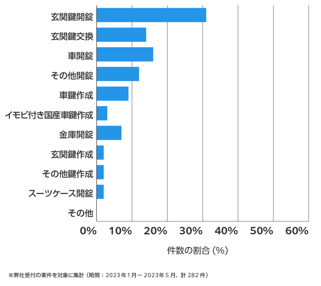 高知県の鍵開け・鍵交換の相談傾向