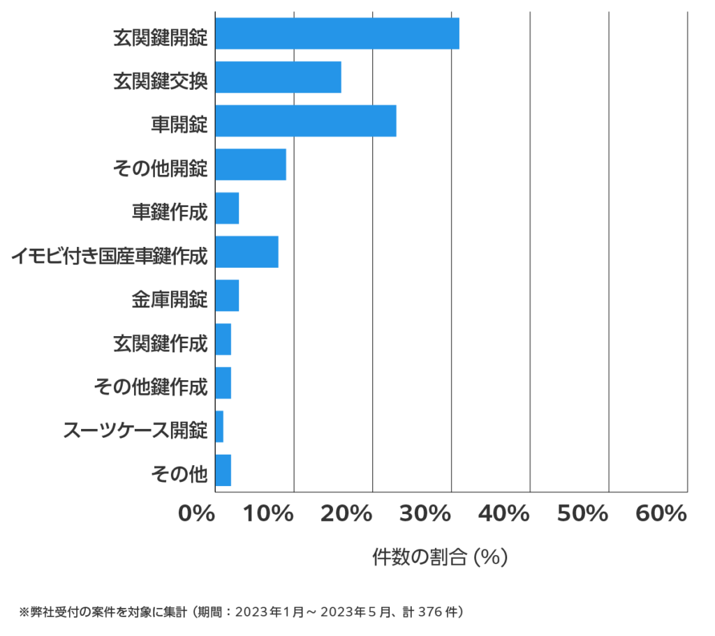 栃木県の鍵開け・鍵交換の相談傾向