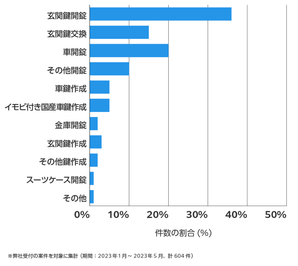 茨城の鍵開け・鍵交換の相談傾向