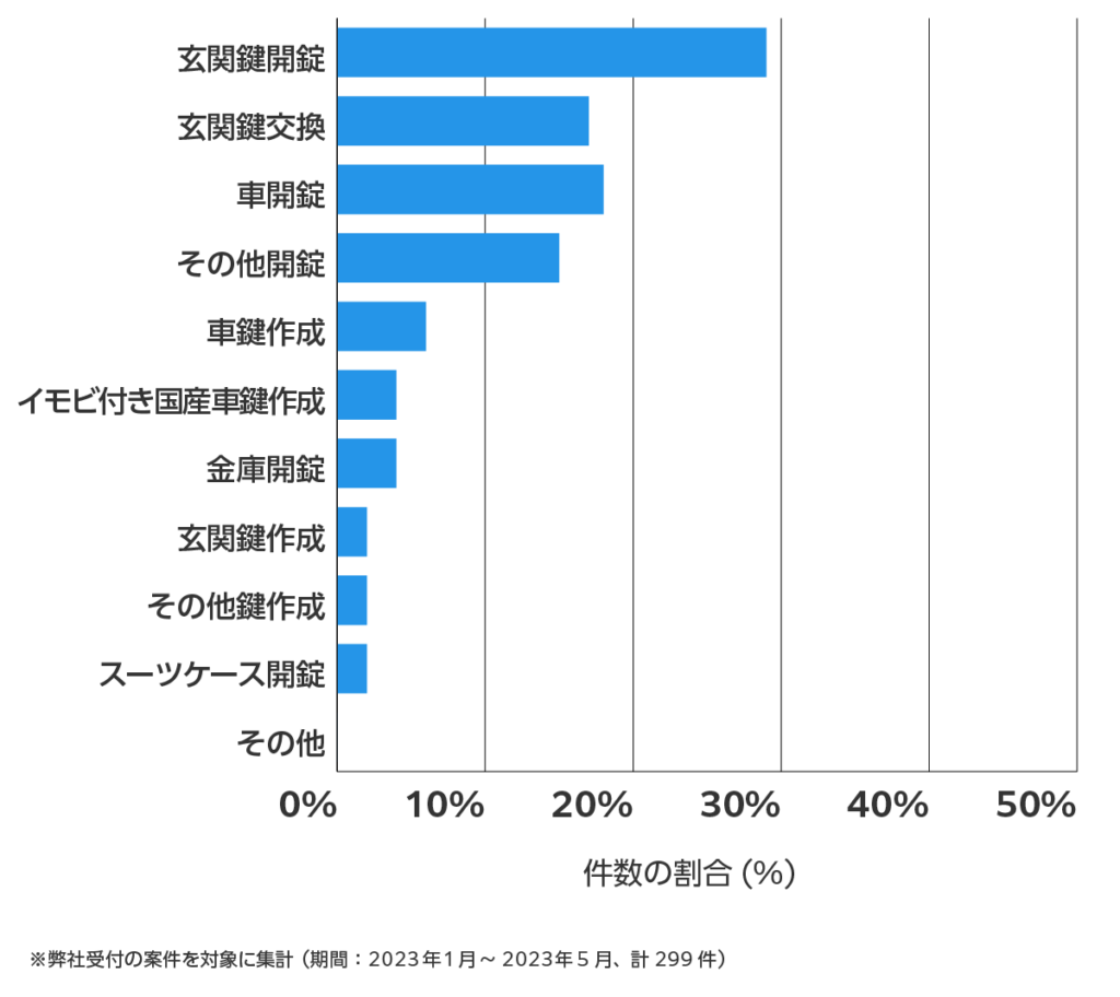 香川の鍵開け・鍵交換の相談傾向
