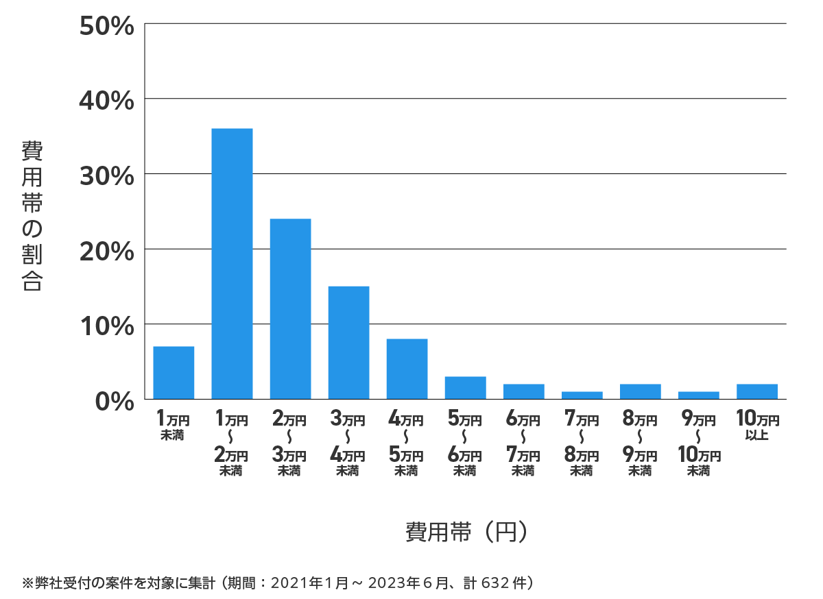 群馬の鍵開け・鍵交換の費用相場