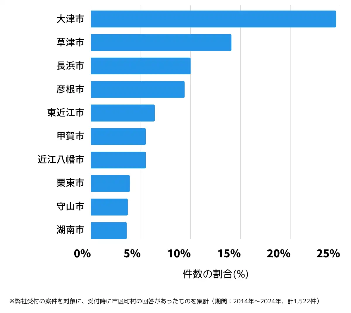 滋賀県の鍵開け・鍵交換の相談が多い地域