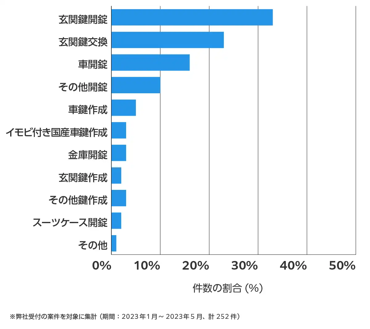奈良県の鍵開け・鍵交換の相談傾向