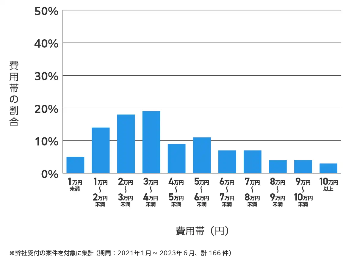 奈良県の鍵開け・鍵交換の費用相場