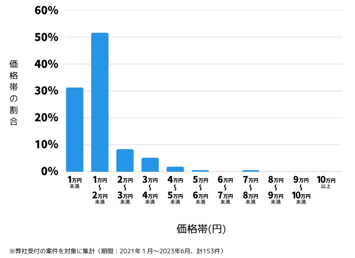 沖縄県の鍵開け・鍵交換の費用相場
