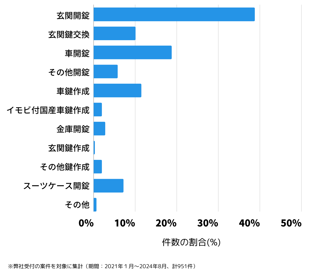 広島県広島市安佐南区の鍵開け・鍵交換の相談傾向