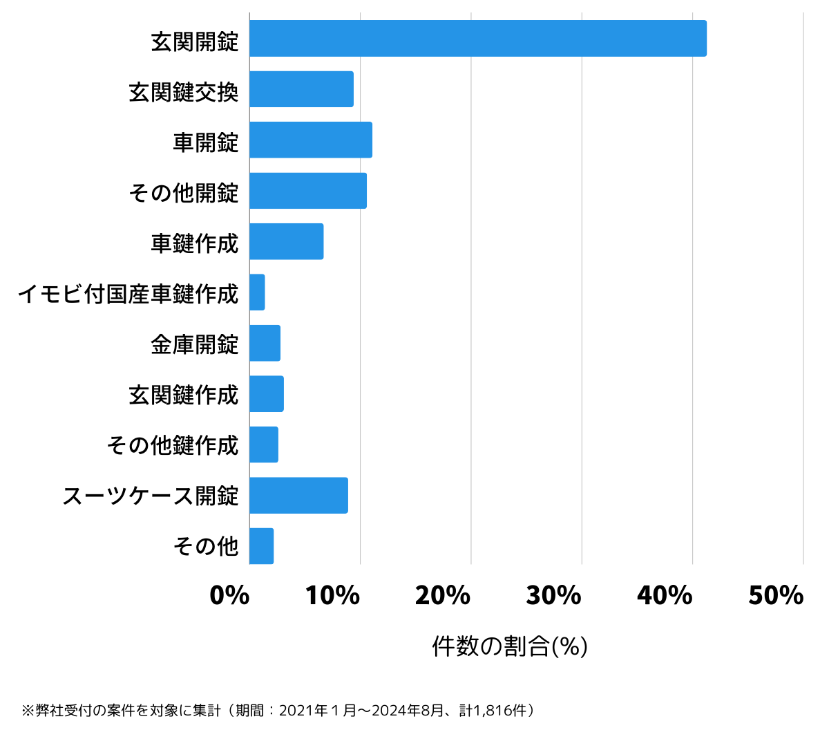 広島県広島市中区の鍵開け・鍵交換の相談傾向