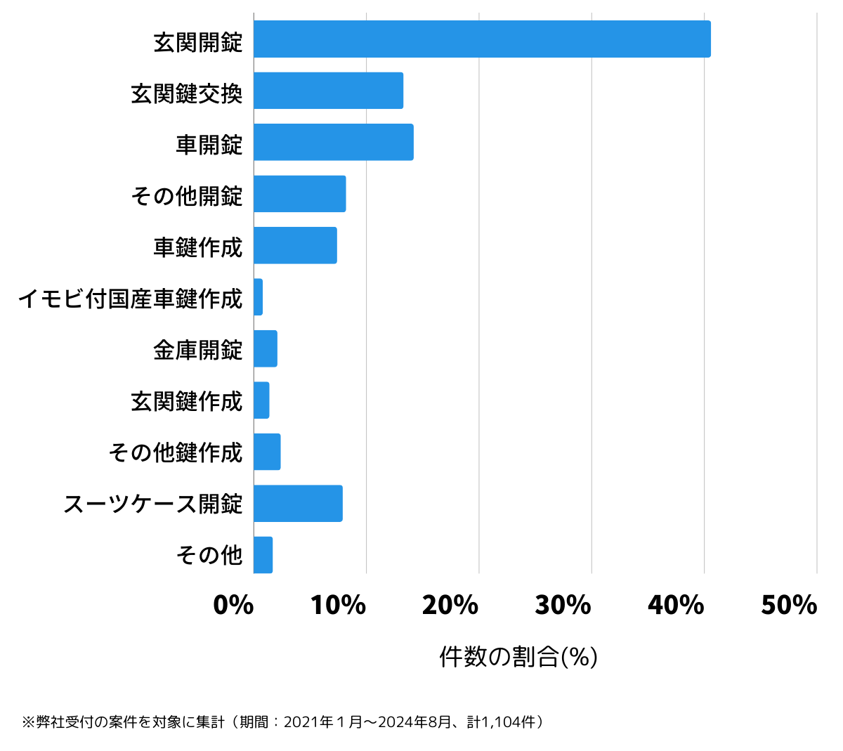 広島県広島市西区の鍵開け・鍵交換の相談傾向