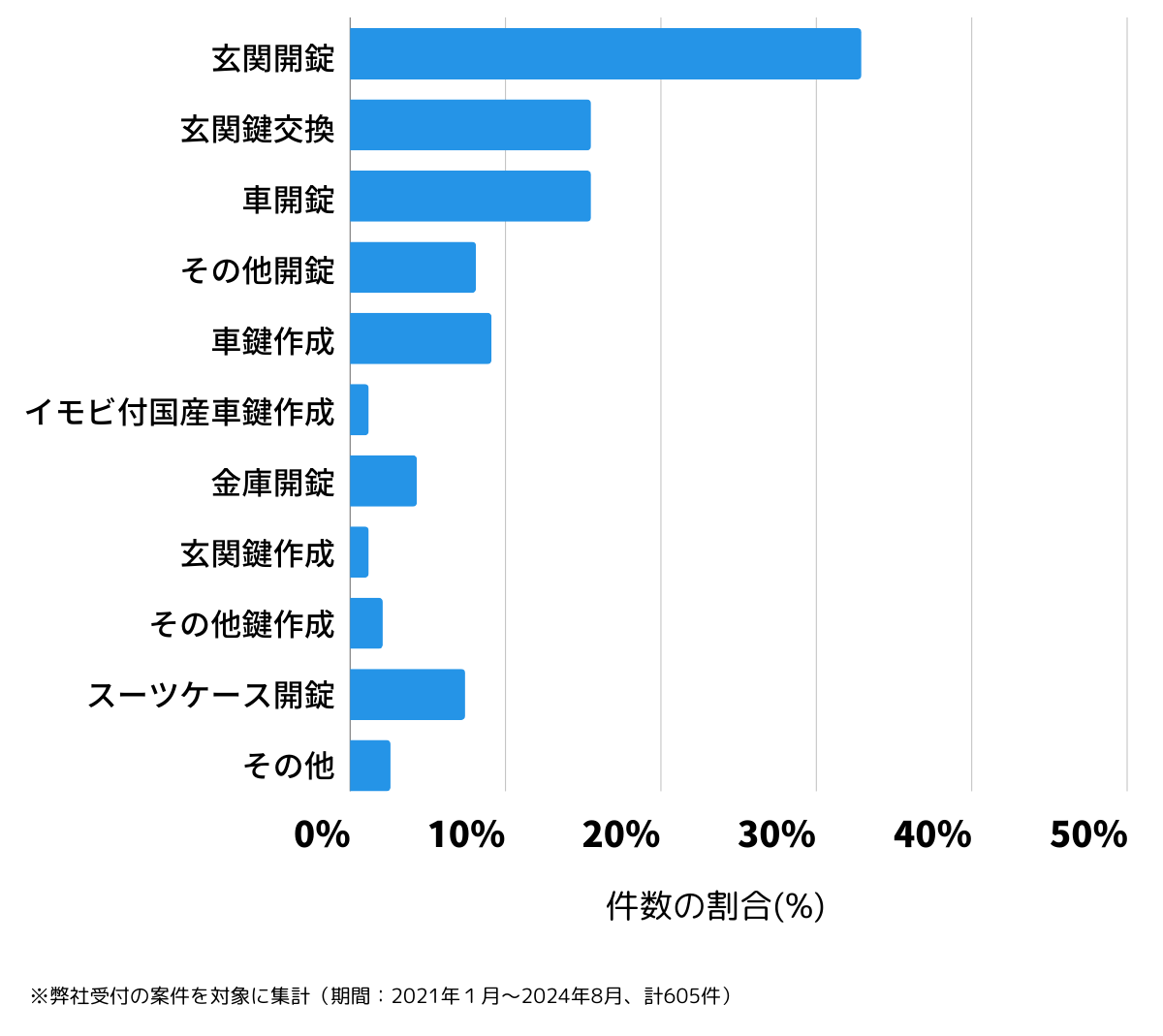 広島県広島市佐伯区の鍵開け・鍵交換の相談傾向