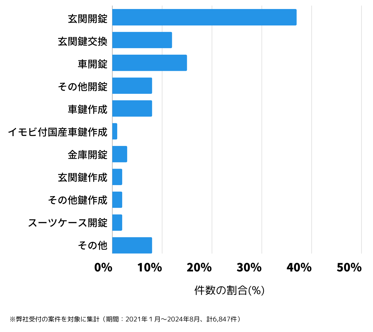 広島県広島市の鍵開け・鍵交換の相談傾向