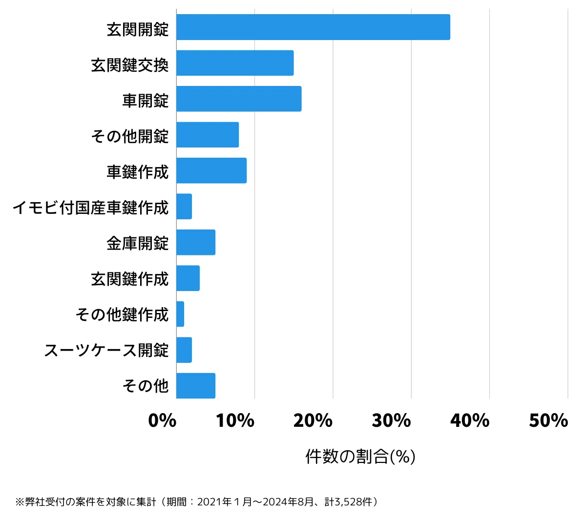 長崎県長崎市の鍵開け・鍵交換の相談傾向