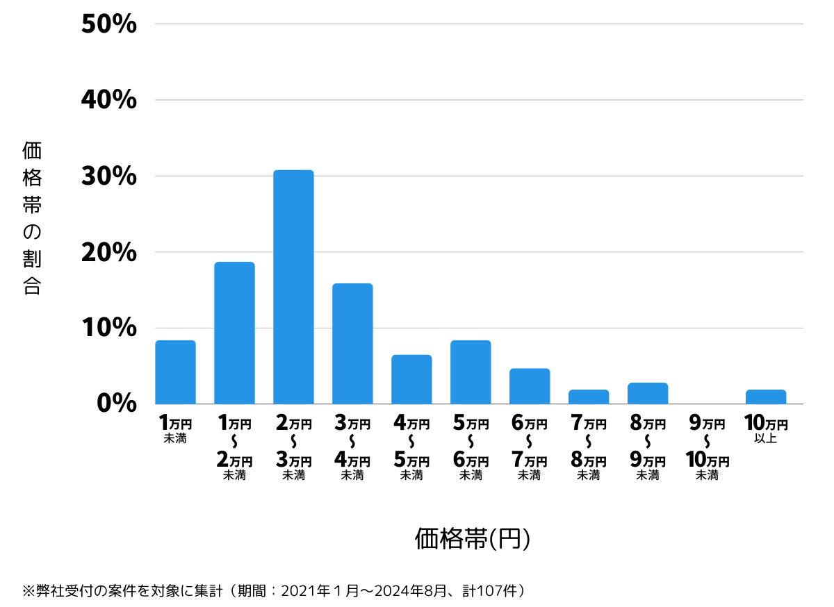 広島県広島市安芸区の鍵開け・鍵交換の費用相場