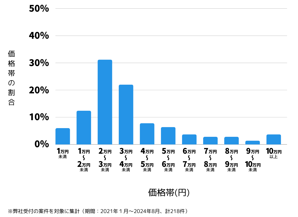 広島県広島市安佐北区の鍵開け・鍵交換の費用相場