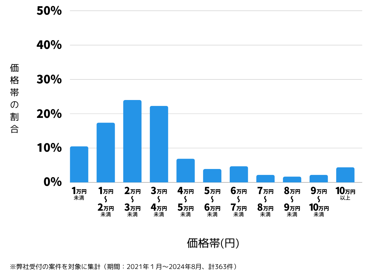 広島県広島市安佐南区の鍵開け・鍵交換の費用相場