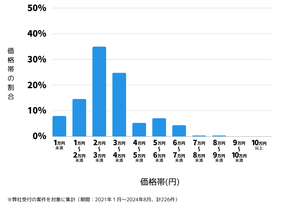 広島県広島市東区の鍵開け・鍵交換の費用相場