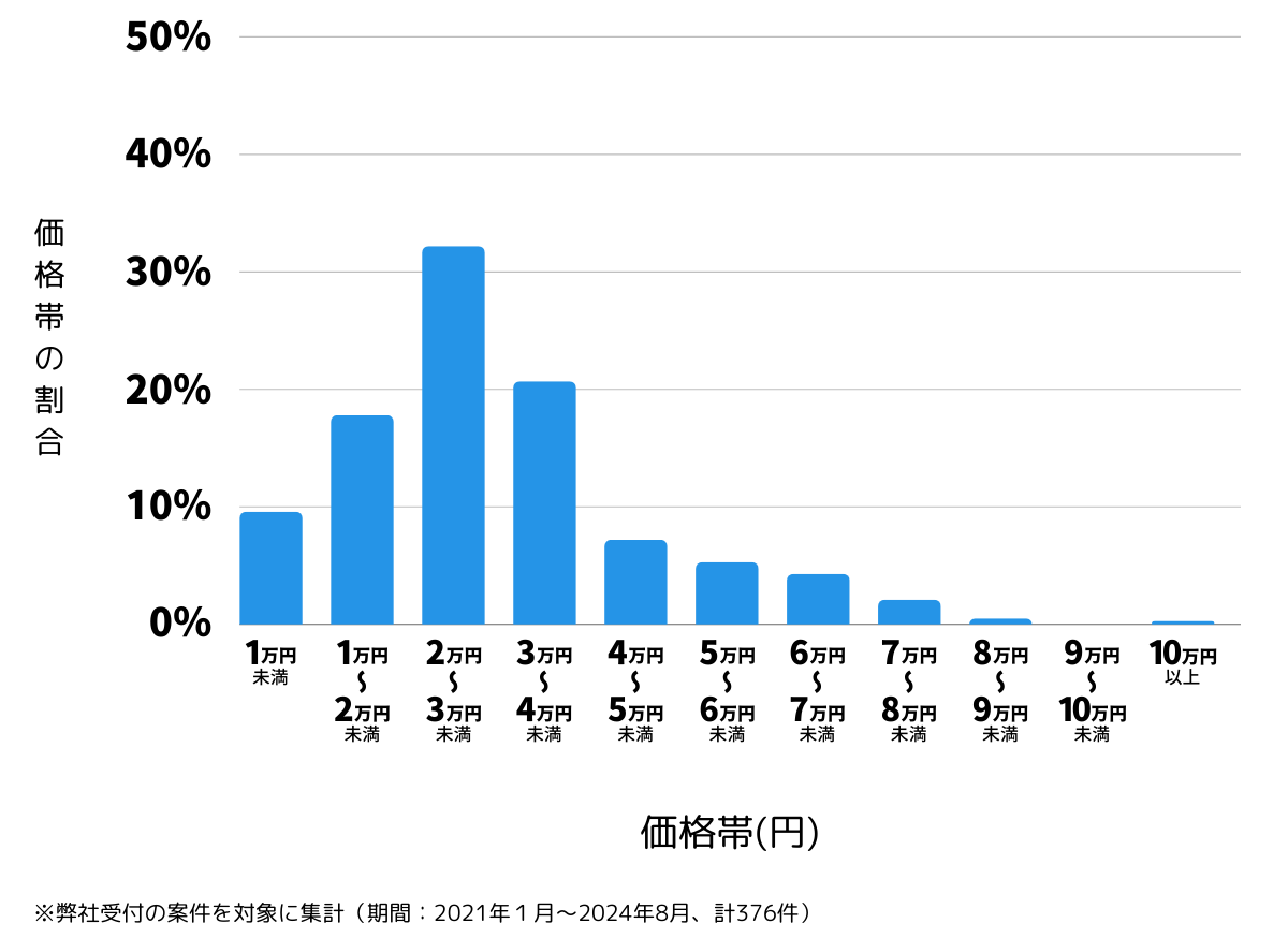 広島県広島市南区の鍵開け・鍵交換の費用相場