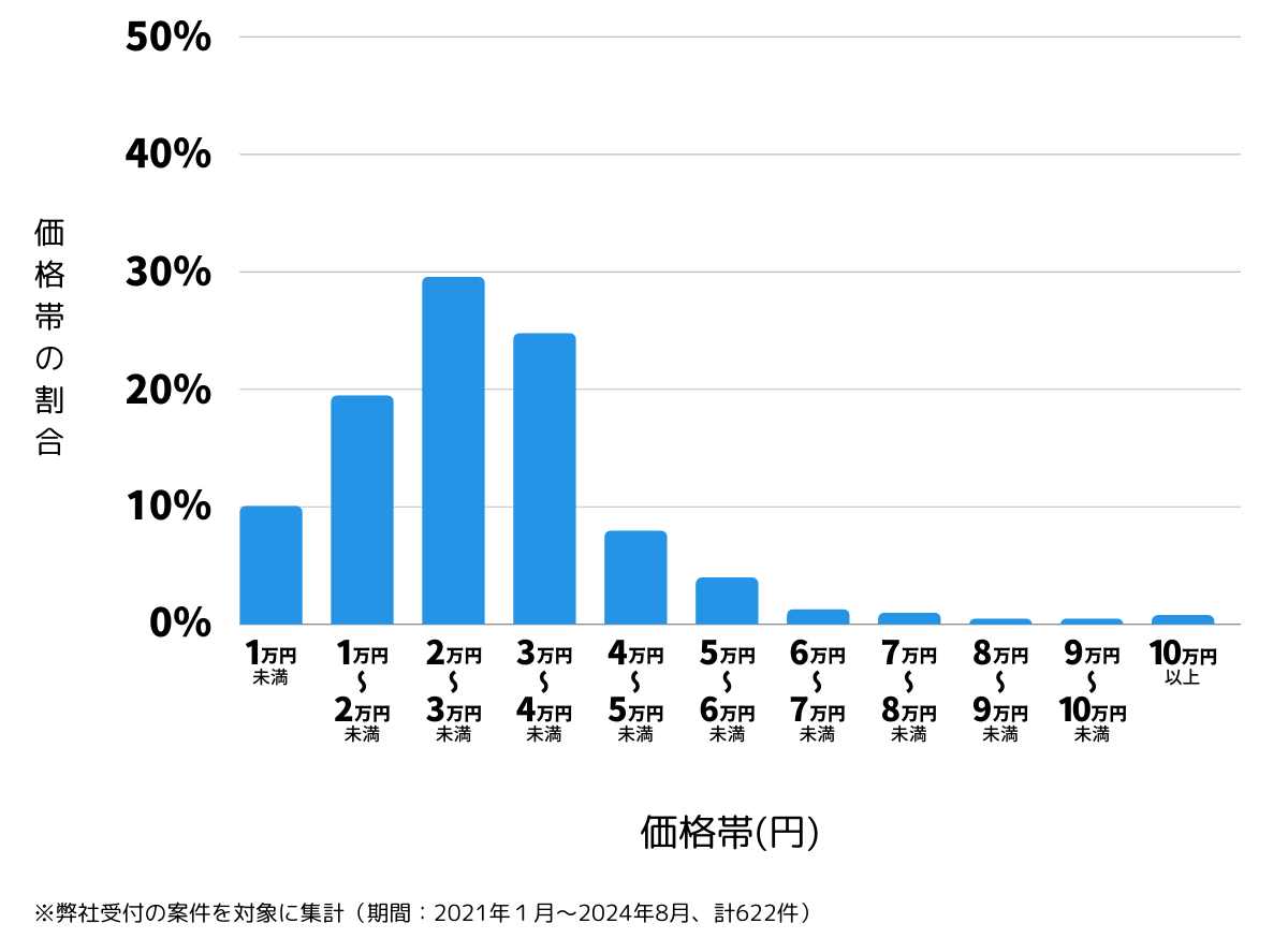 広島県広島市中区の鍵開け・鍵交換の費用相場