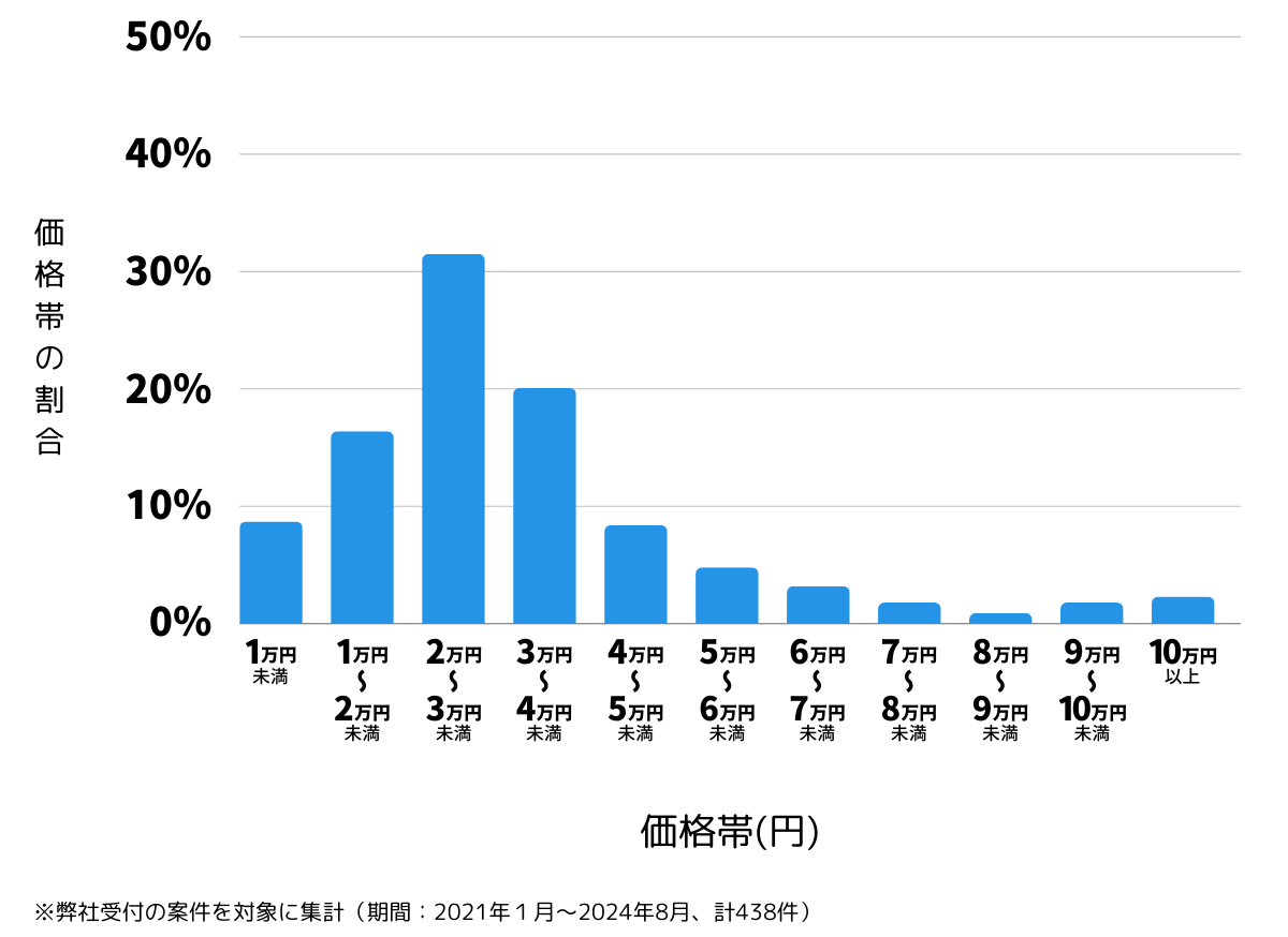 広島県広島市西区の鍵開け・鍵交換の費用相場