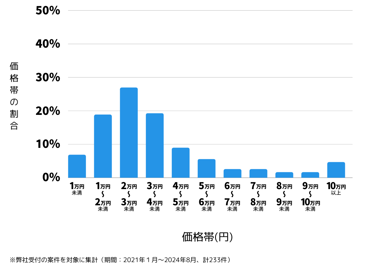 広島県広島市佐伯区の鍵開け・鍵交換の費用相場