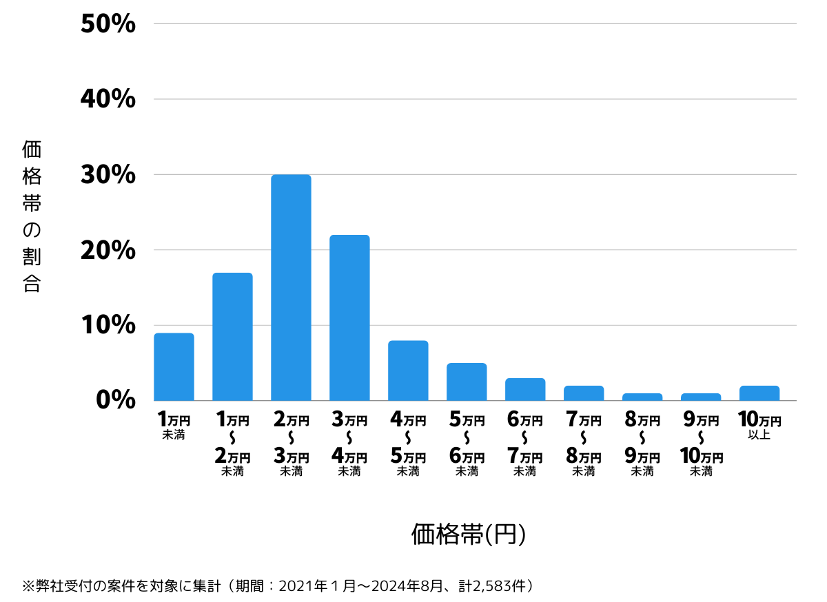 広島県広島市の鍵開け・鍵交換の費用相場