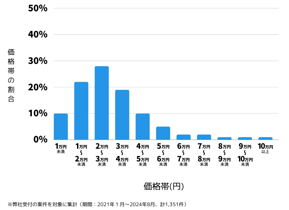 長崎県長崎市の鍵開け・鍵交換の費用相場