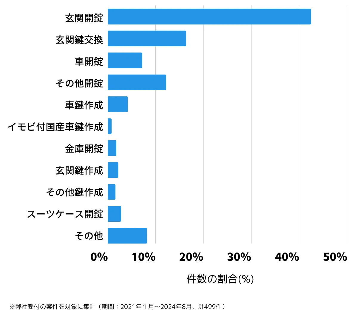 大阪府大阪市阿倍野区の鍵開け・鍵交換の相談傾向