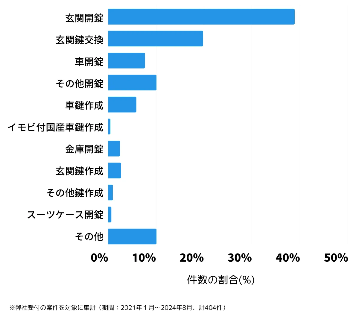 大阪府大阪市旭区の鍵開け・鍵交換の相談傾向