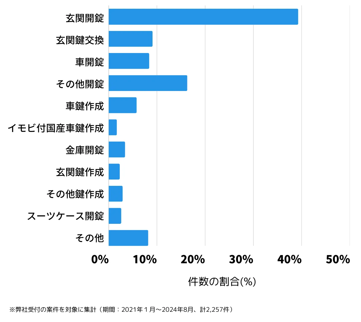 大阪府大阪市中央区の鍵開け・鍵交換の相談傾向