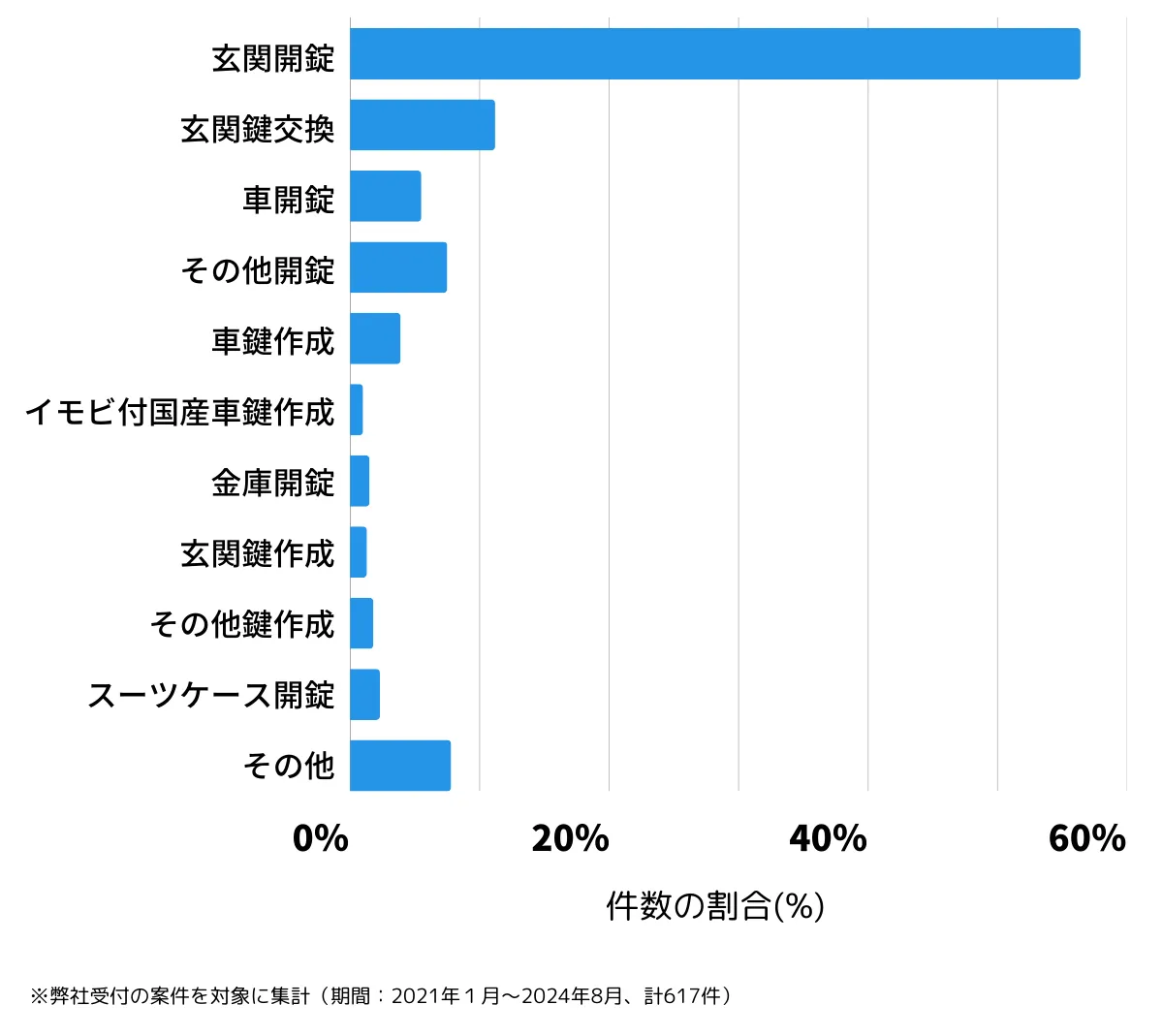 大阪府大阪市福島区の鍵開け・鍵交換の相談傾向