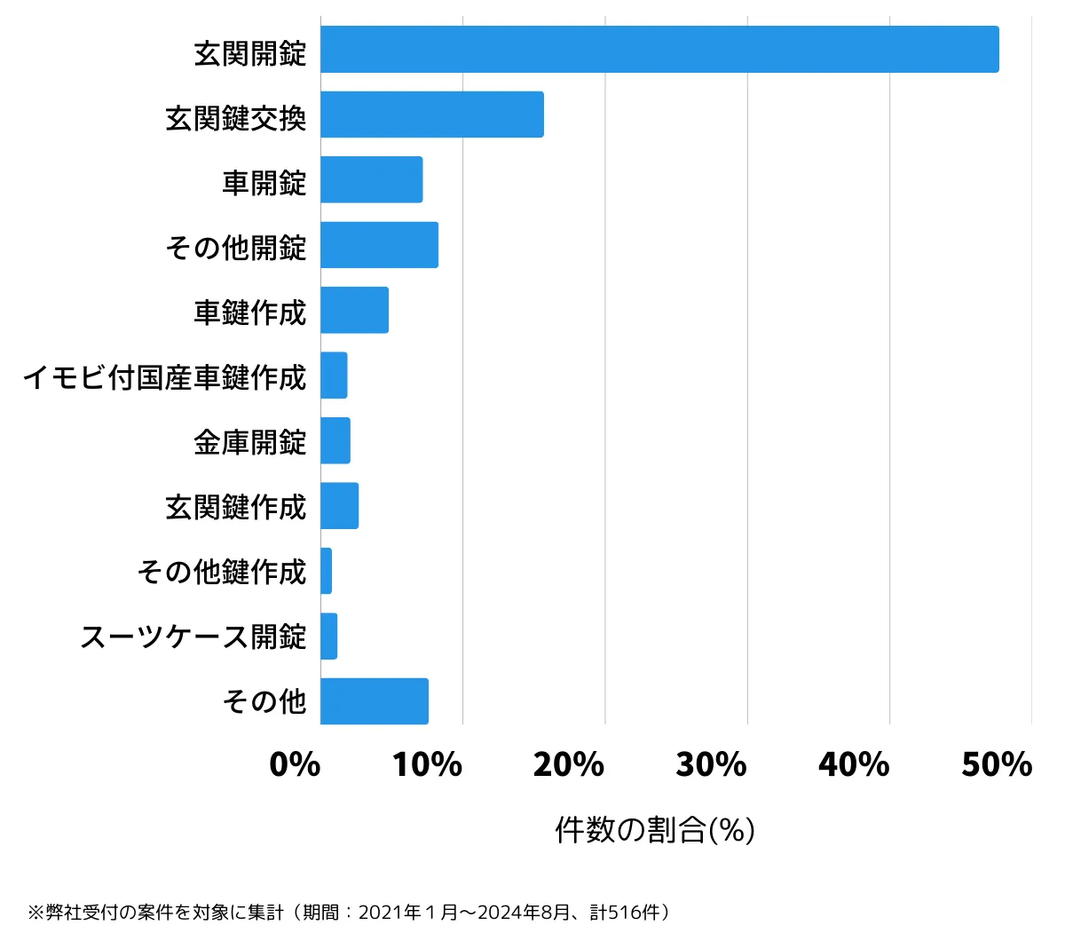 大阪府大阪市東成区の鍵開け・鍵交換の相談傾向
