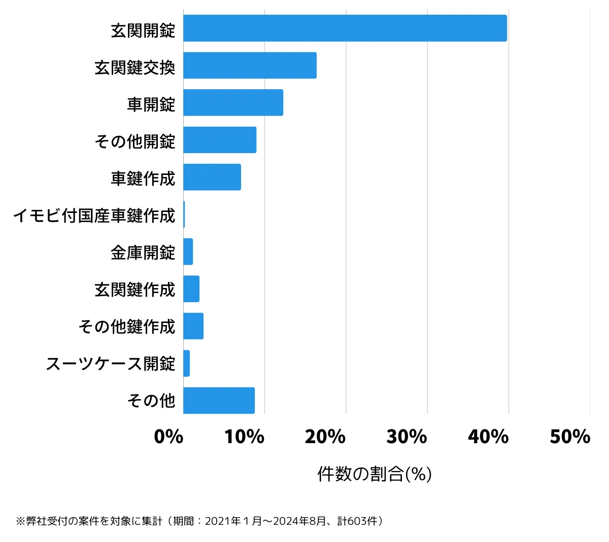 大阪府大阪市東住吉区の鍵開け・鍵交換の相談傾向