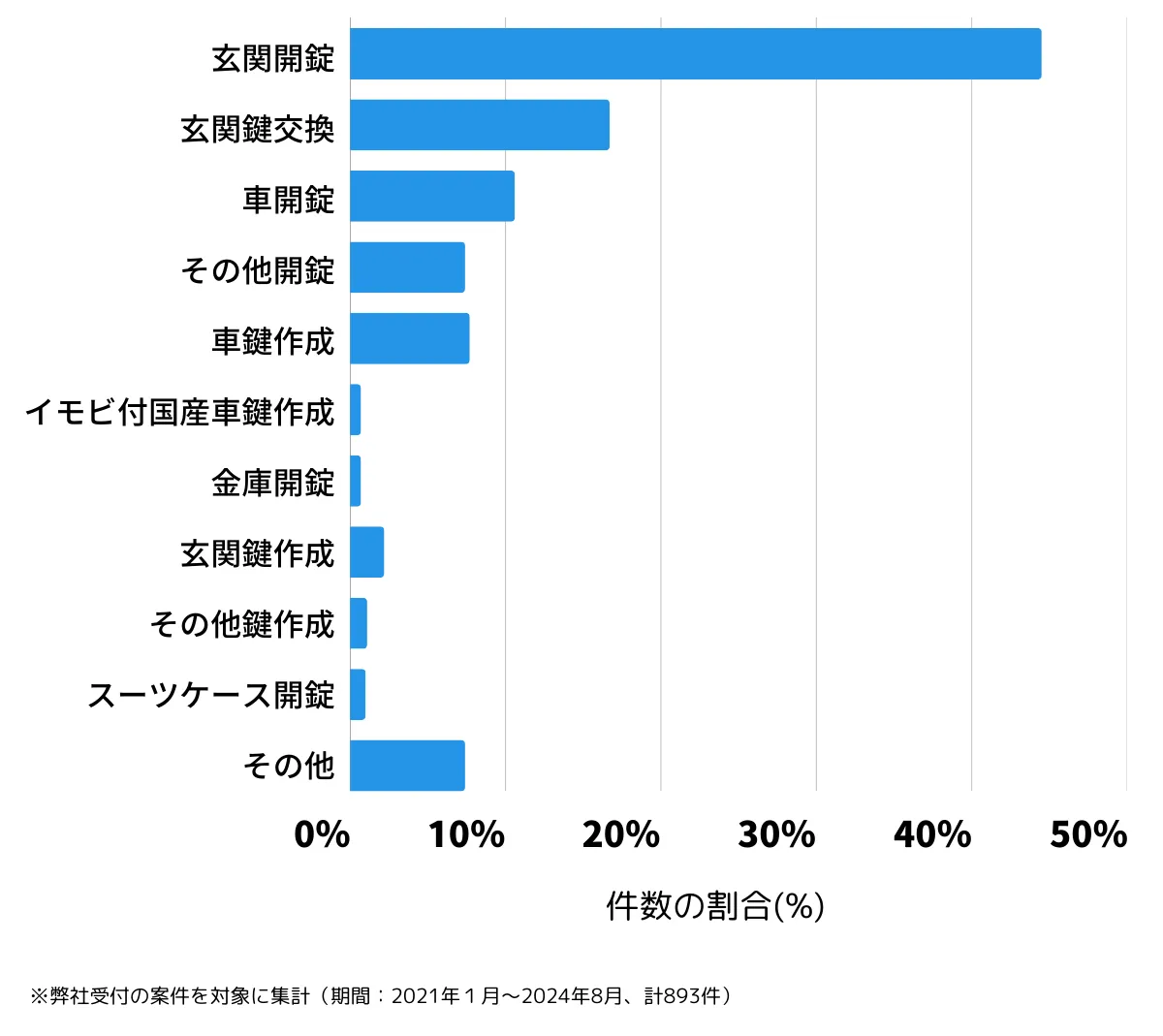 大阪府大阪市東淀川区の鍵開け・鍵交換の相談傾向