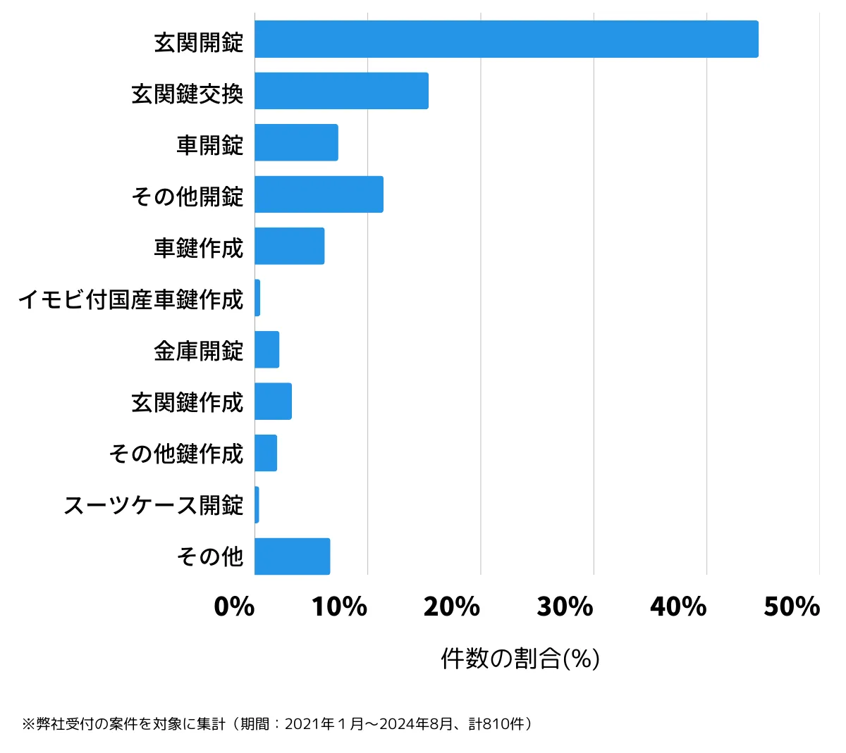 大阪府大阪市生野区の鍵開け・鍵交換の相談傾向