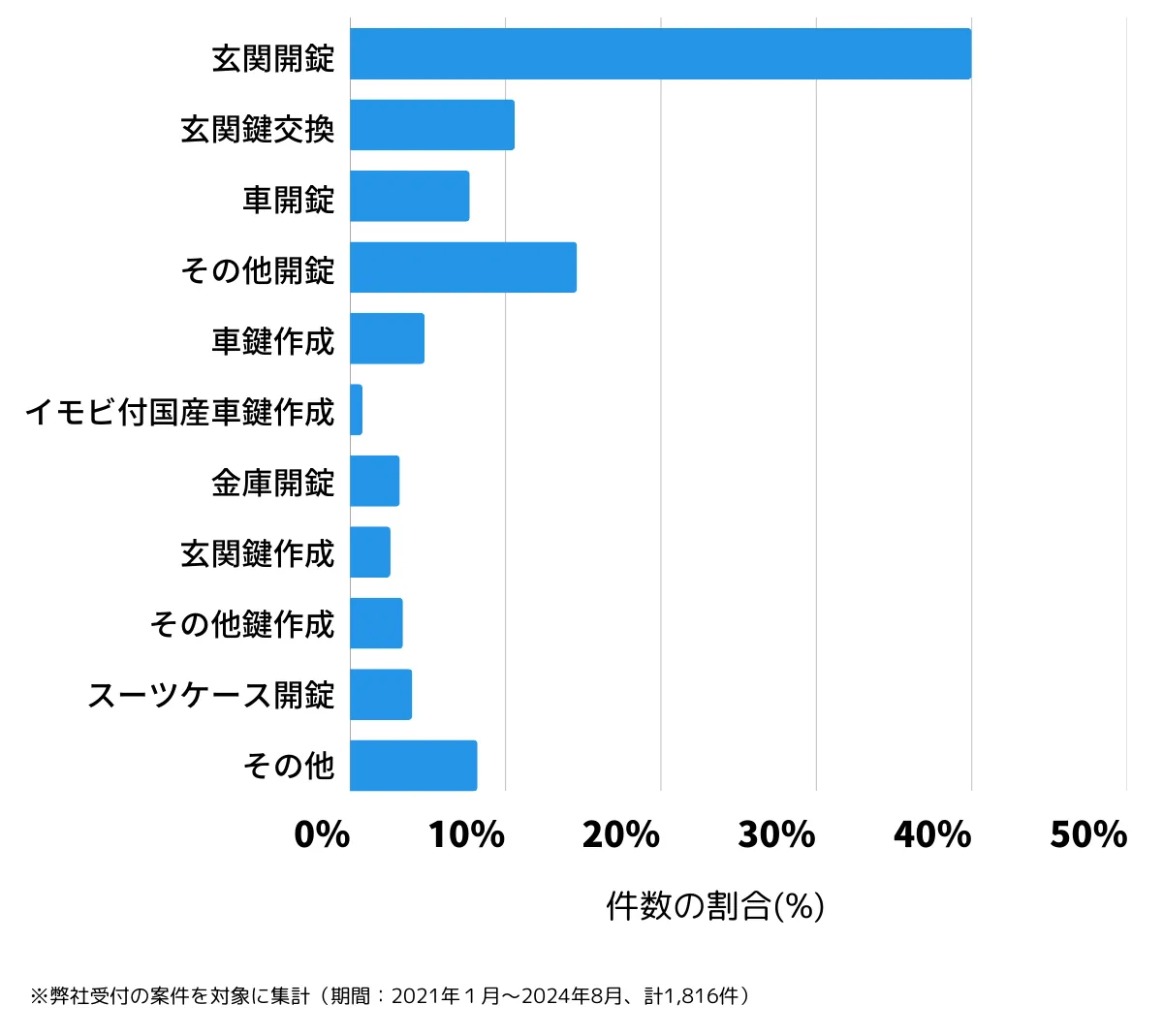 大阪府大阪市北区の鍵開け・鍵交換の相談傾向