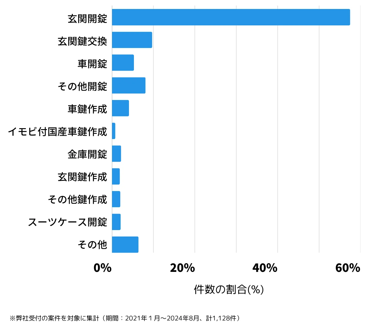 大阪府大阪市西区の鍵開け・鍵交換の相談傾向