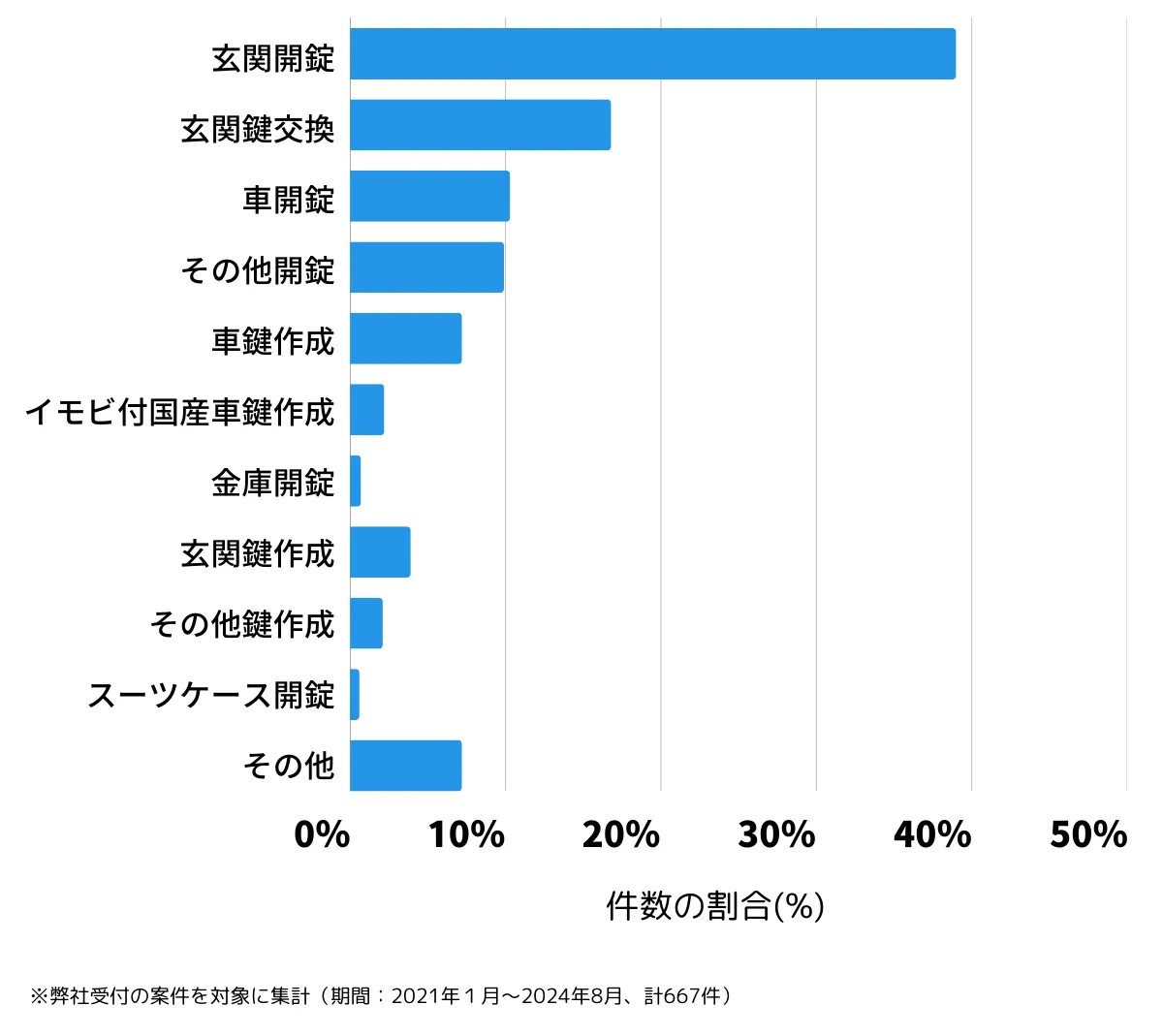 大阪府大阪市西成区の鍵開け・鍵交換の相談傾向